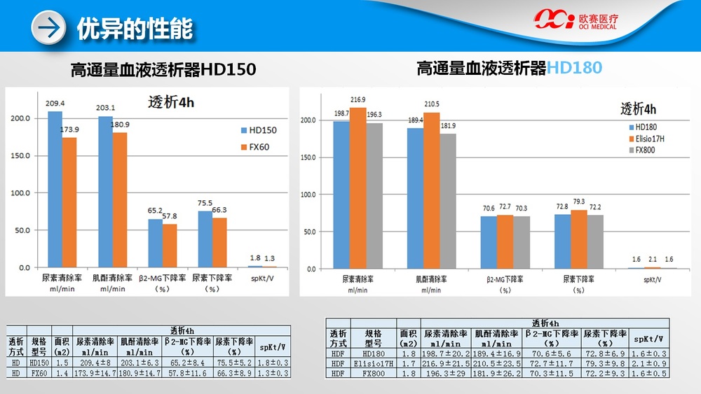 欧赛高通量聚醚砜中空纤维膜血液透析器